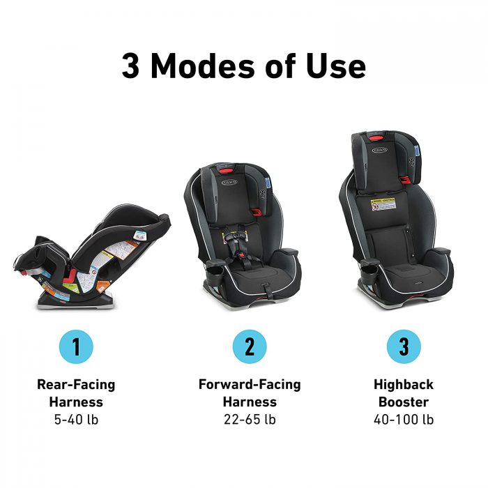 Graco Milestone informative and visual instructions for three modes of use - rear-facing, forward-facing, highback booster for the car seat